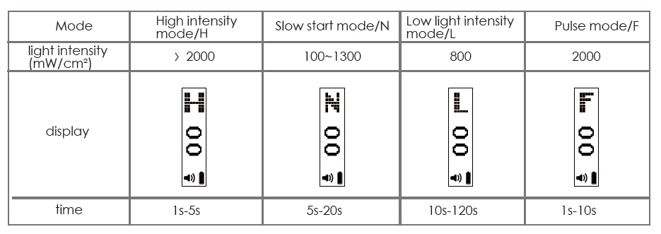 歯科用LED光重合器Xlite4（7W-2000mWcm²）